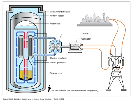 SMR: small nuclear reactors