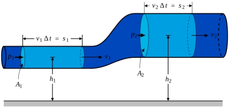 Bernoulli's equation and principle, applications and examples