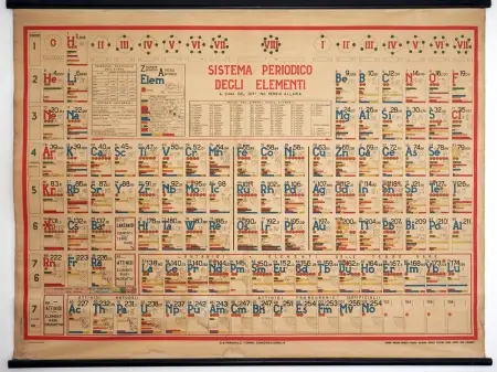 Periodic Table Timeline